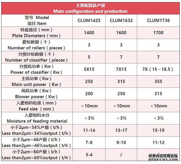 立式磨粉機技術(shù)參數(shù)